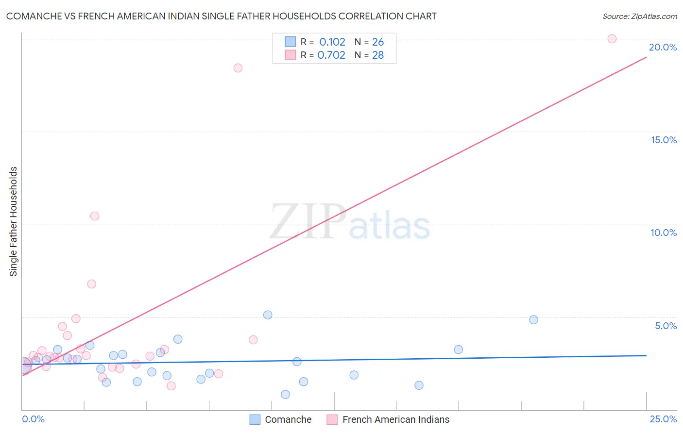 Comanche vs French American Indian Single Father Households