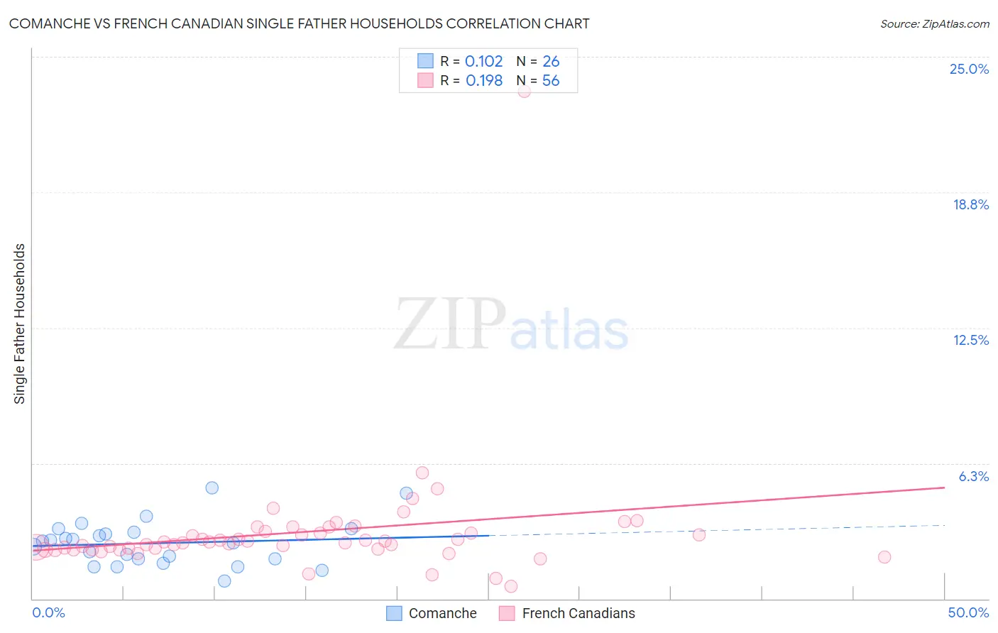 Comanche vs French Canadian Single Father Households