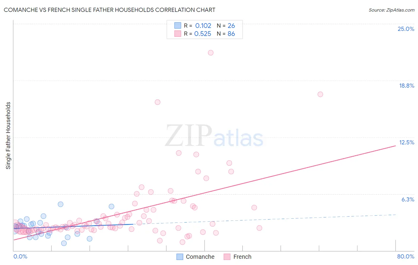 Comanche vs French Single Father Households