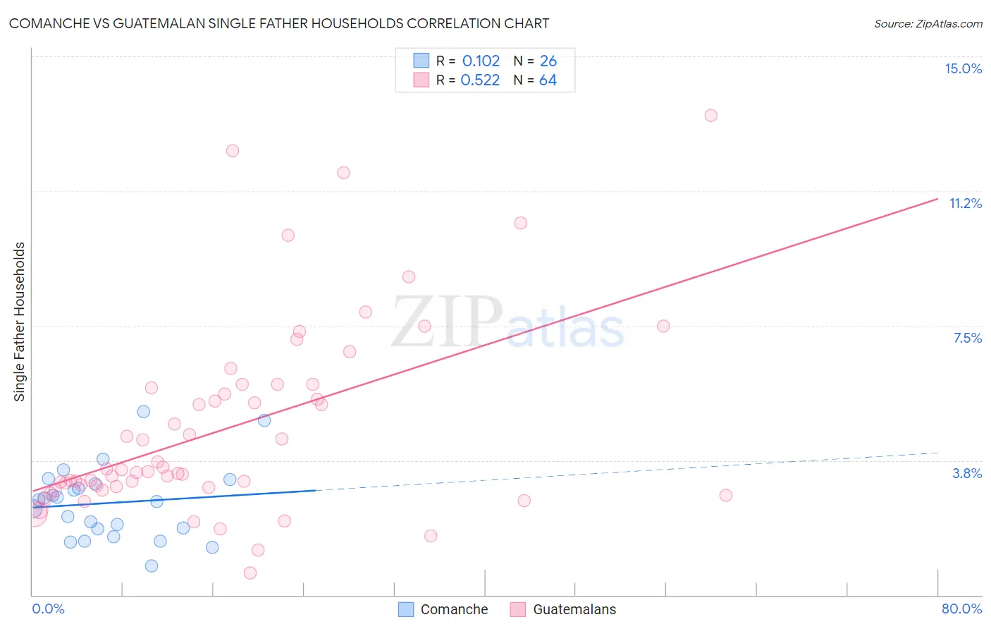 Comanche vs Guatemalan Single Father Households