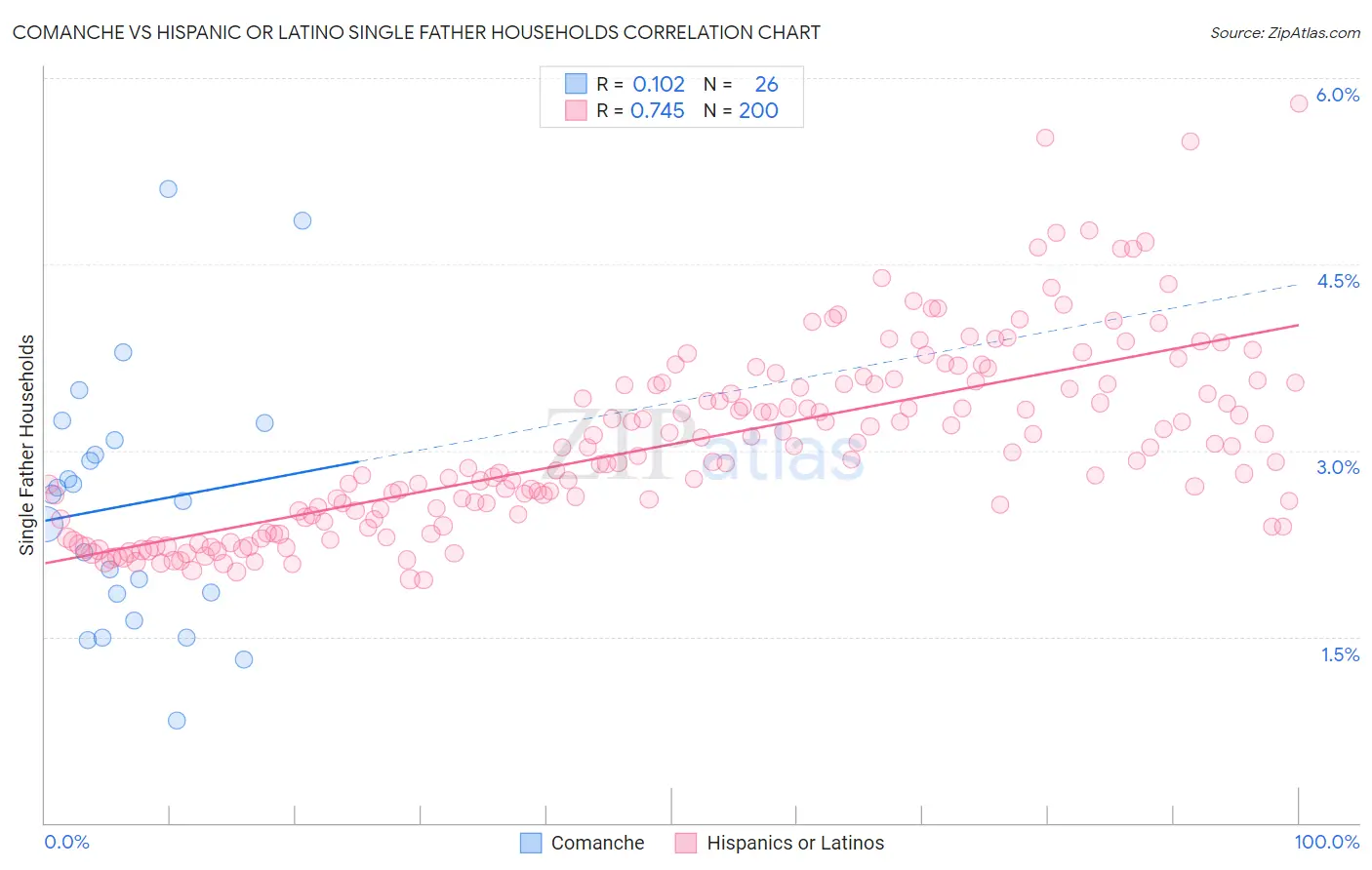 Comanche vs Hispanic or Latino Single Father Households