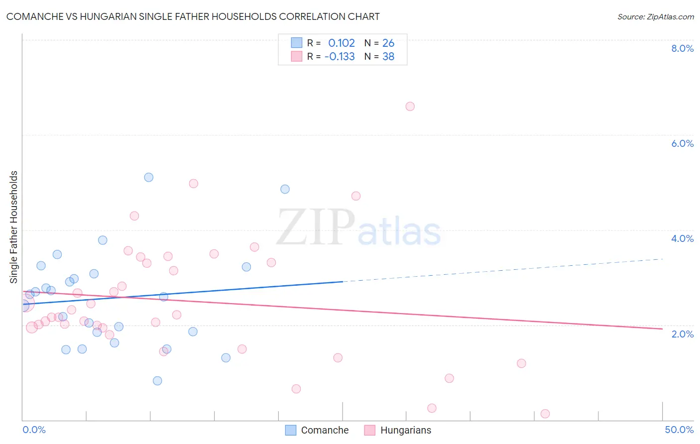 Comanche vs Hungarian Single Father Households
