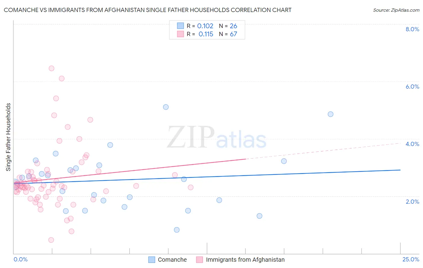 Comanche vs Immigrants from Afghanistan Single Father Households