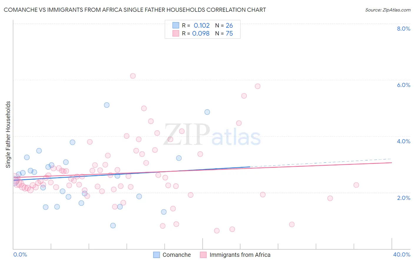 Comanche vs Immigrants from Africa Single Father Households