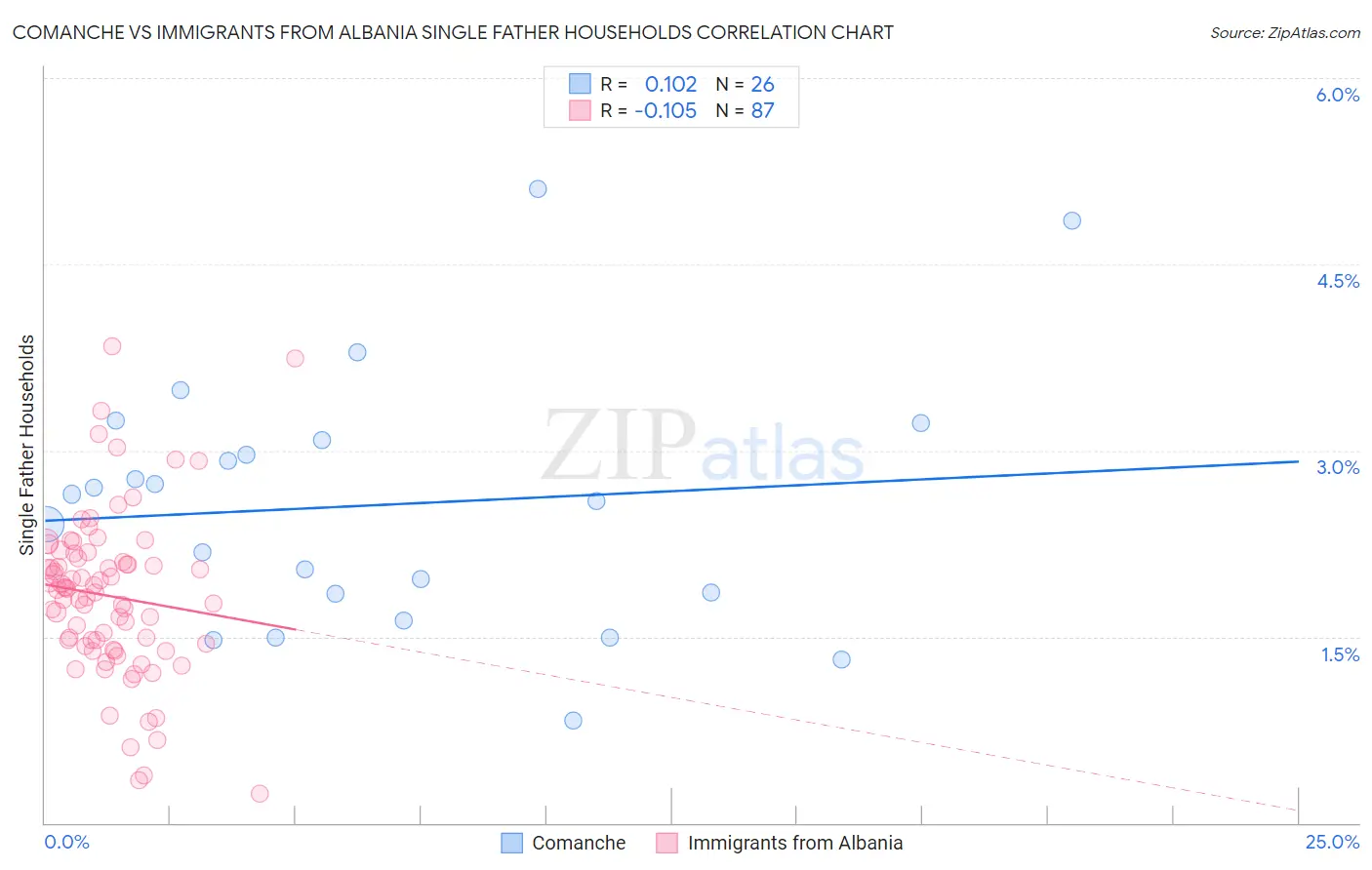 Comanche vs Immigrants from Albania Single Father Households