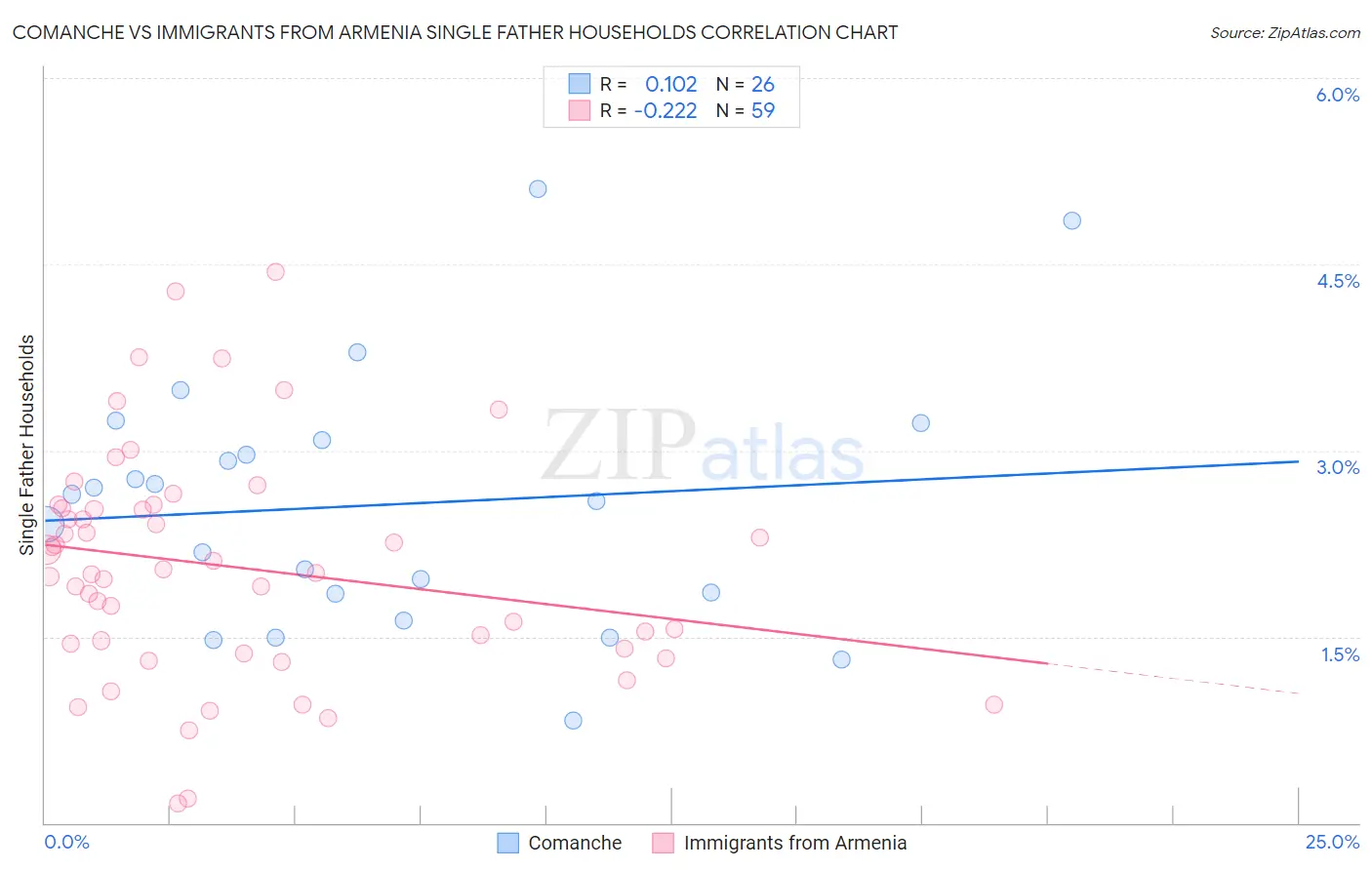 Comanche vs Immigrants from Armenia Single Father Households