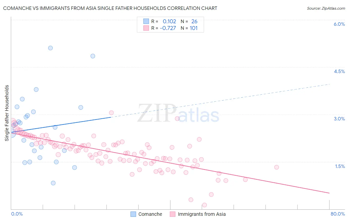 Comanche vs Immigrants from Asia Single Father Households