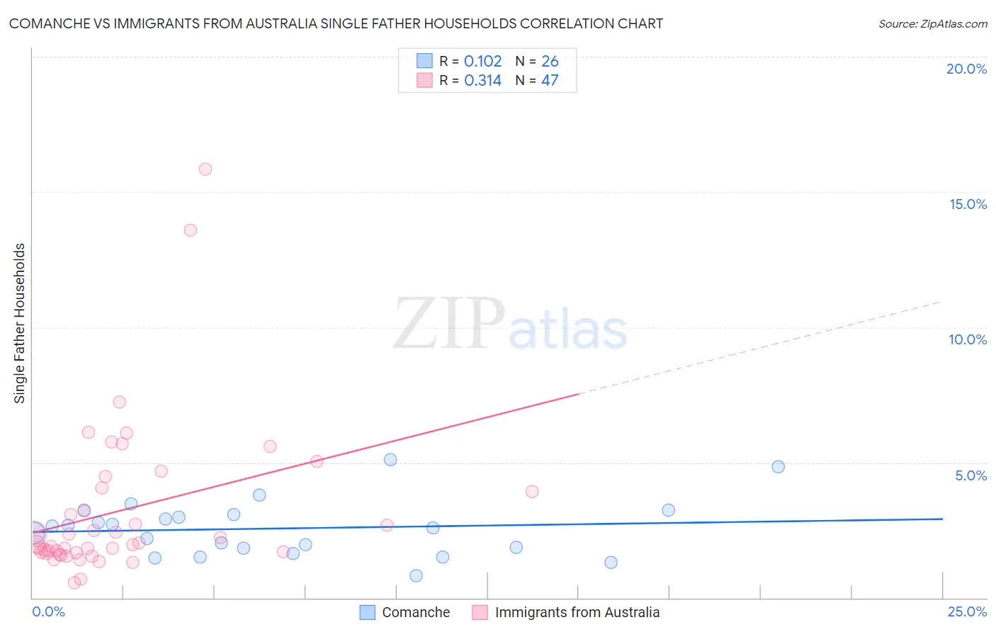 Comanche vs Immigrants from Australia Single Father Households