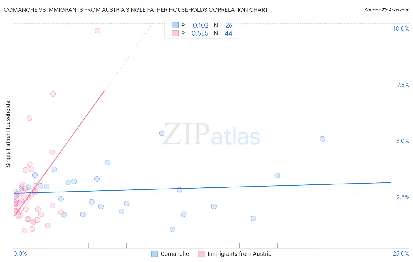 Comanche vs Immigrants from Austria Single Father Households