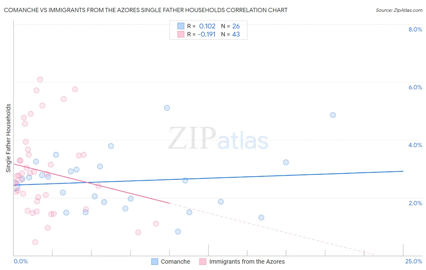 Comanche vs Immigrants from the Azores Single Father Households