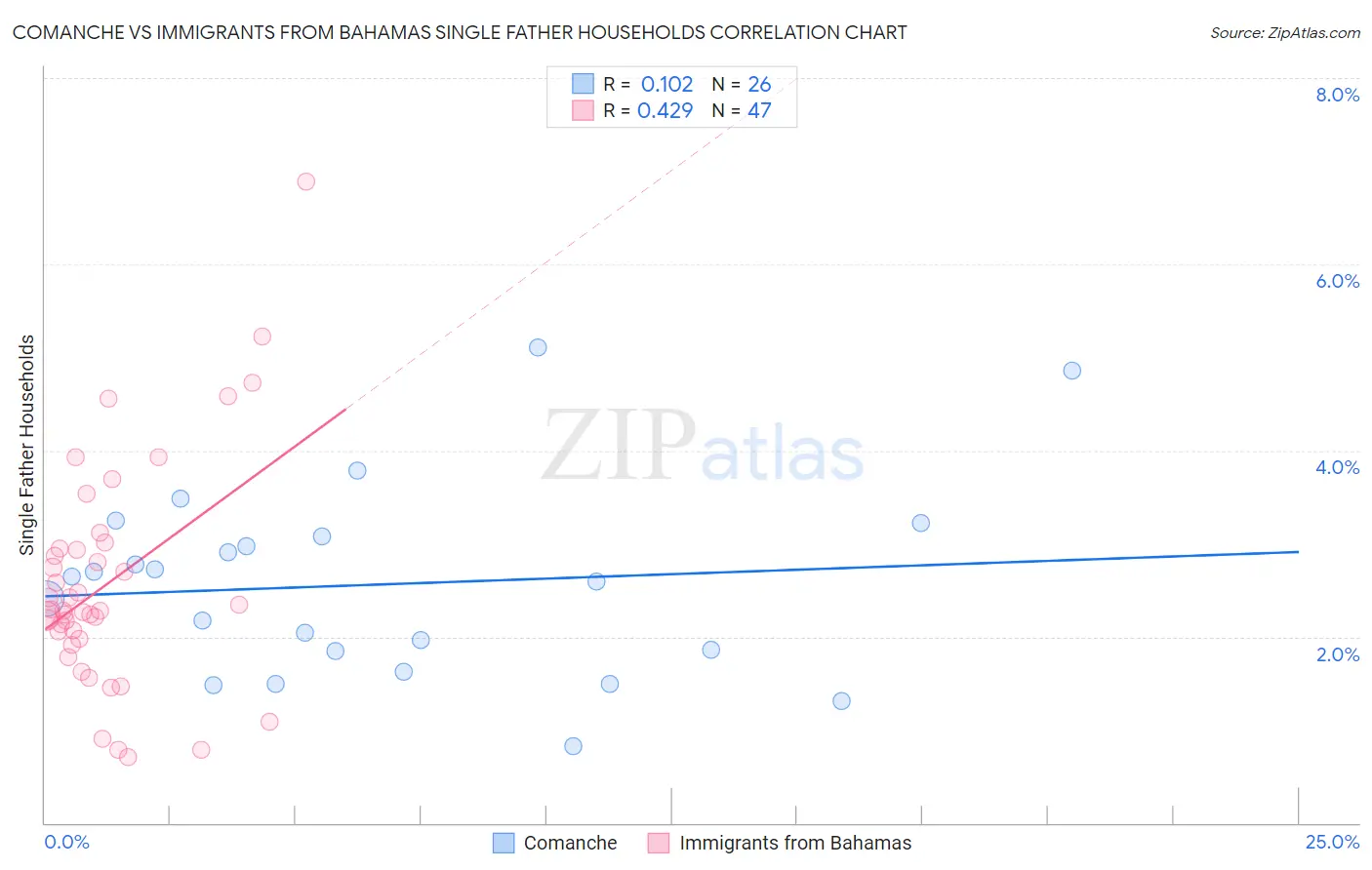 Comanche vs Immigrants from Bahamas Single Father Households