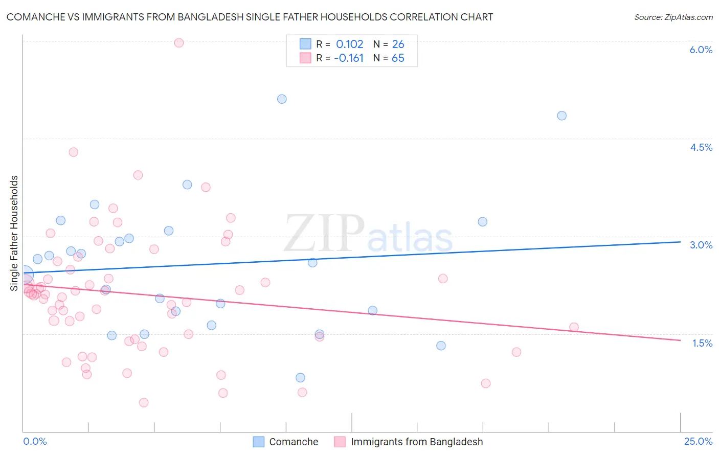 Comanche vs Immigrants from Bangladesh Single Father Households