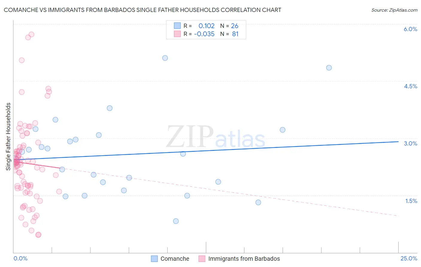 Comanche vs Immigrants from Barbados Single Father Households
