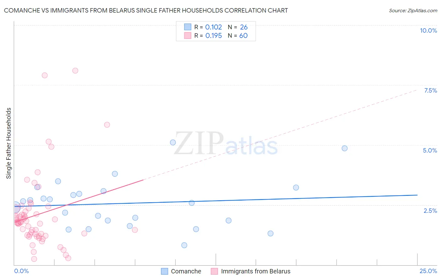 Comanche vs Immigrants from Belarus Single Father Households