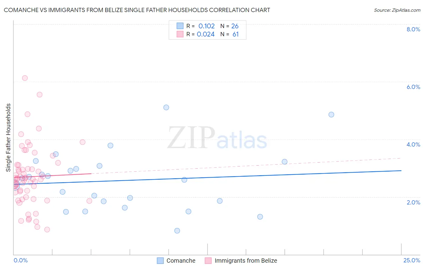 Comanche vs Immigrants from Belize Single Father Households