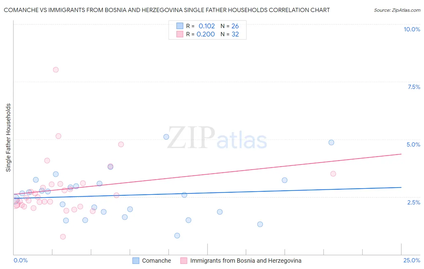 Comanche vs Immigrants from Bosnia and Herzegovina Single Father Households