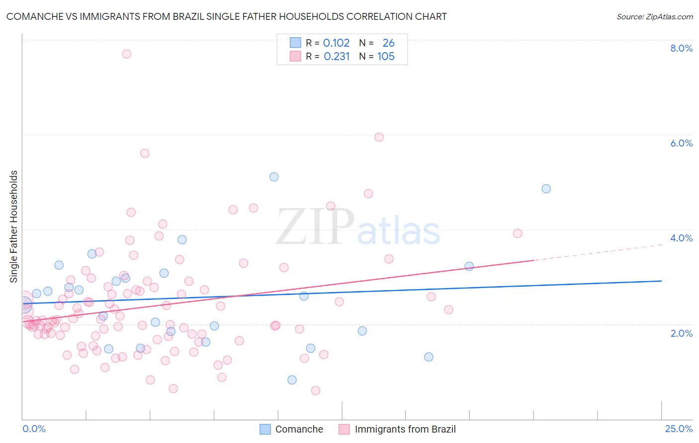 Comanche vs Immigrants from Brazil Single Father Households