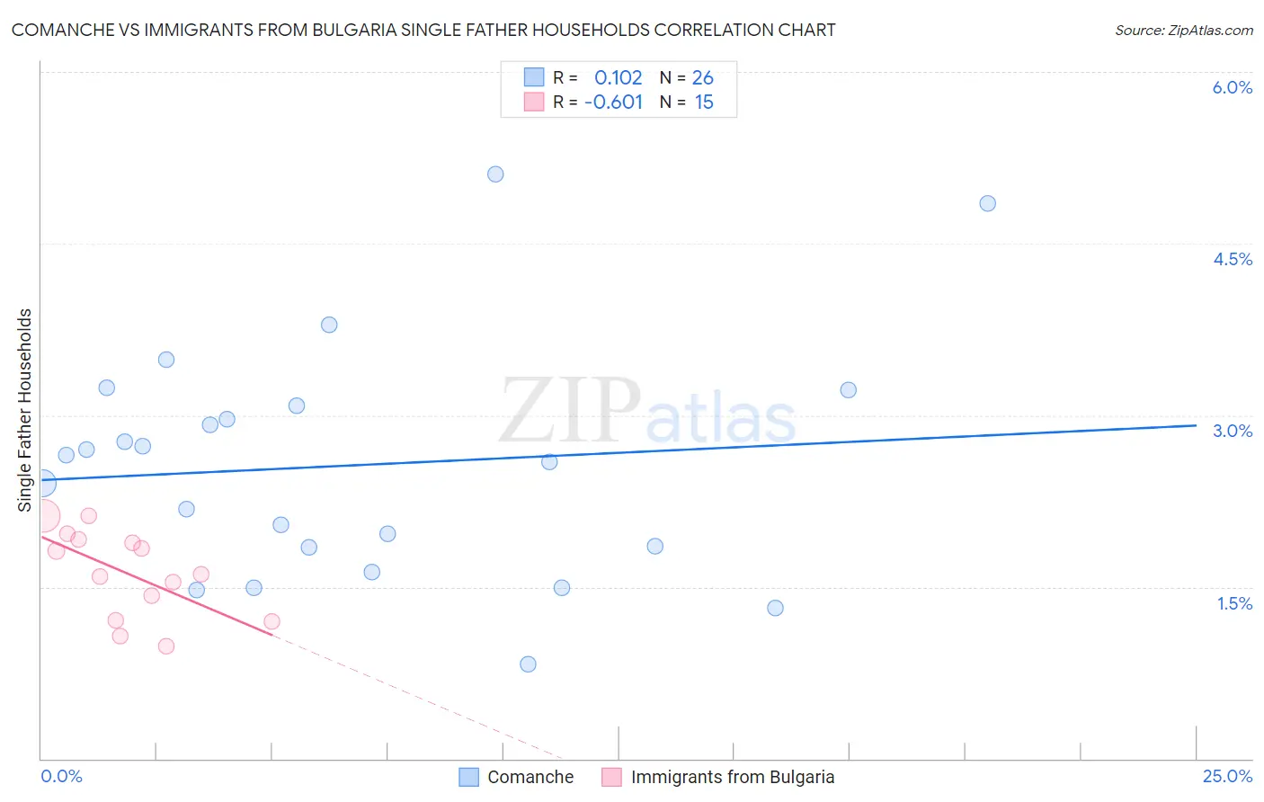 Comanche vs Immigrants from Bulgaria Single Father Households