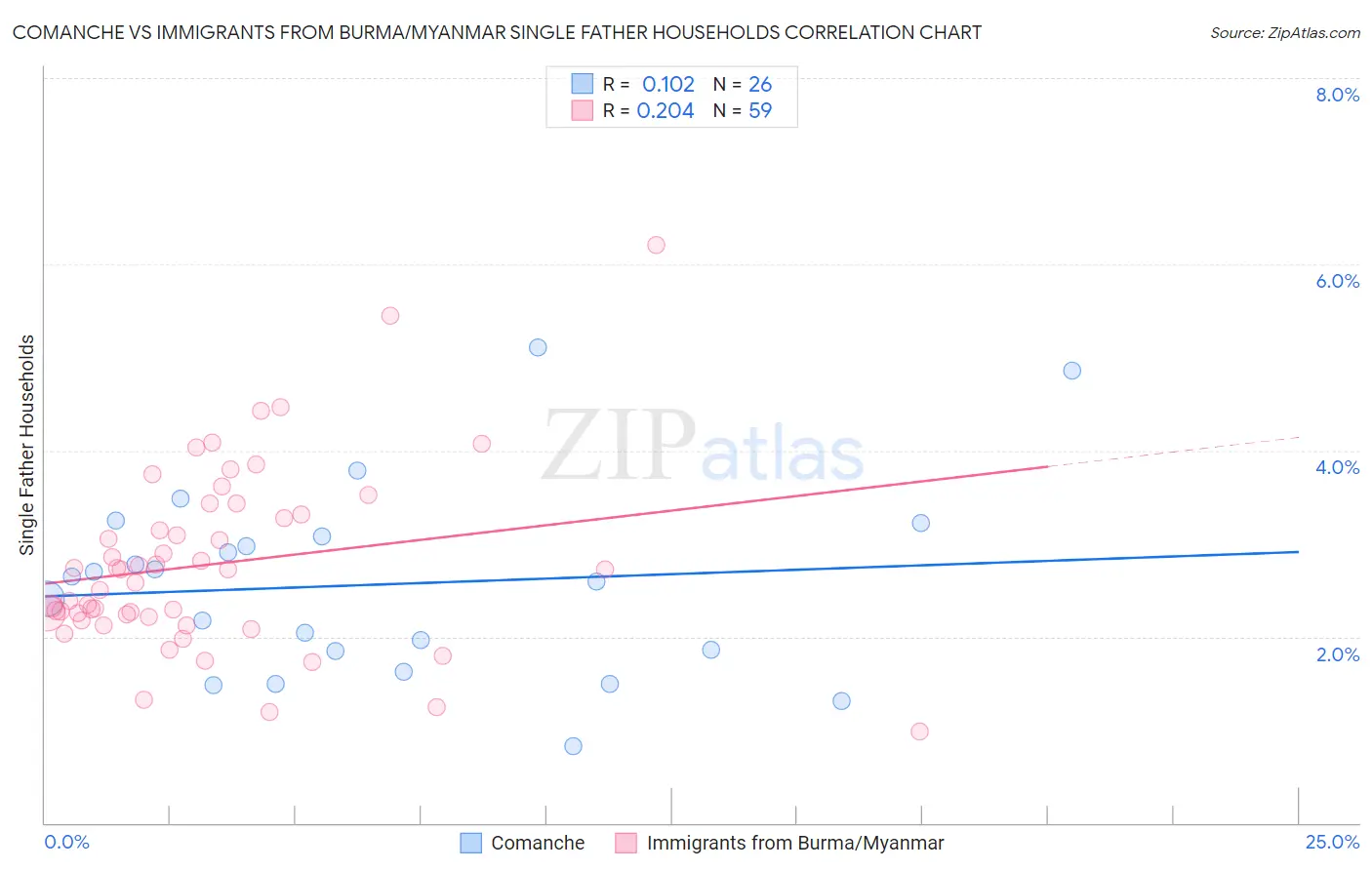 Comanche vs Immigrants from Burma/Myanmar Single Father Households
