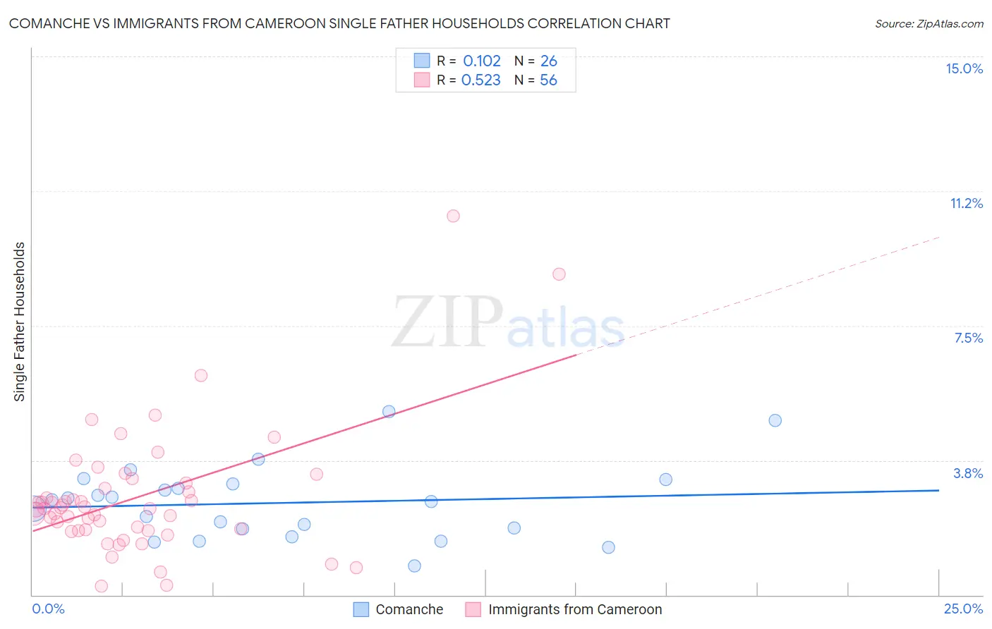 Comanche vs Immigrants from Cameroon Single Father Households