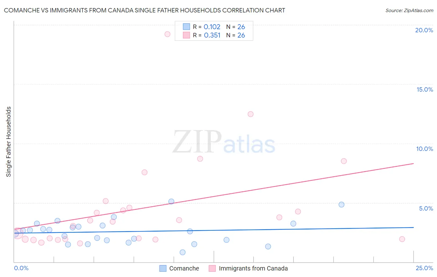 Comanche vs Immigrants from Canada Single Father Households
