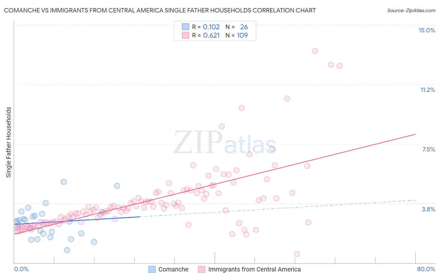 Comanche vs Immigrants from Central America Single Father Households