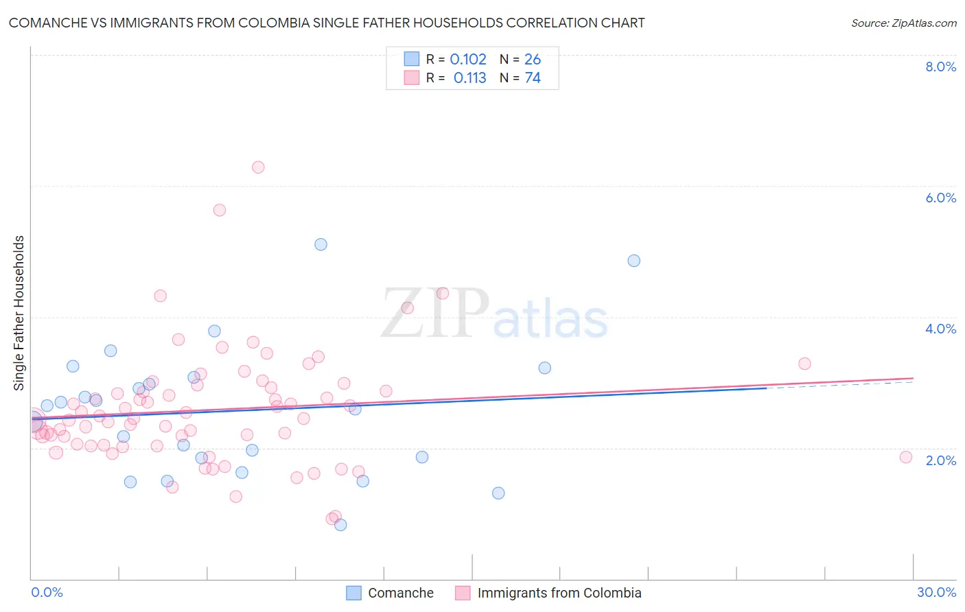 Comanche vs Immigrants from Colombia Single Father Households