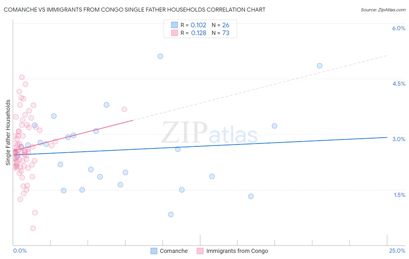 Comanche vs Immigrants from Congo Single Father Households