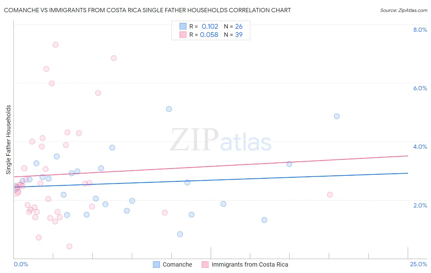 Comanche vs Immigrants from Costa Rica Single Father Households
