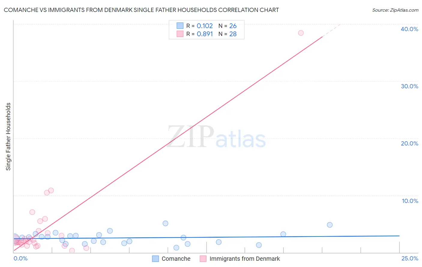 Comanche vs Immigrants from Denmark Single Father Households