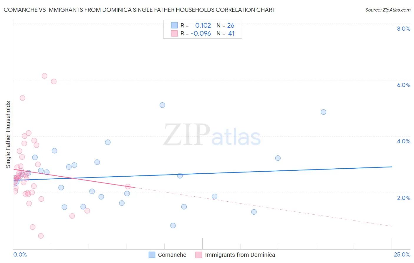 Comanche vs Immigrants from Dominica Single Father Households