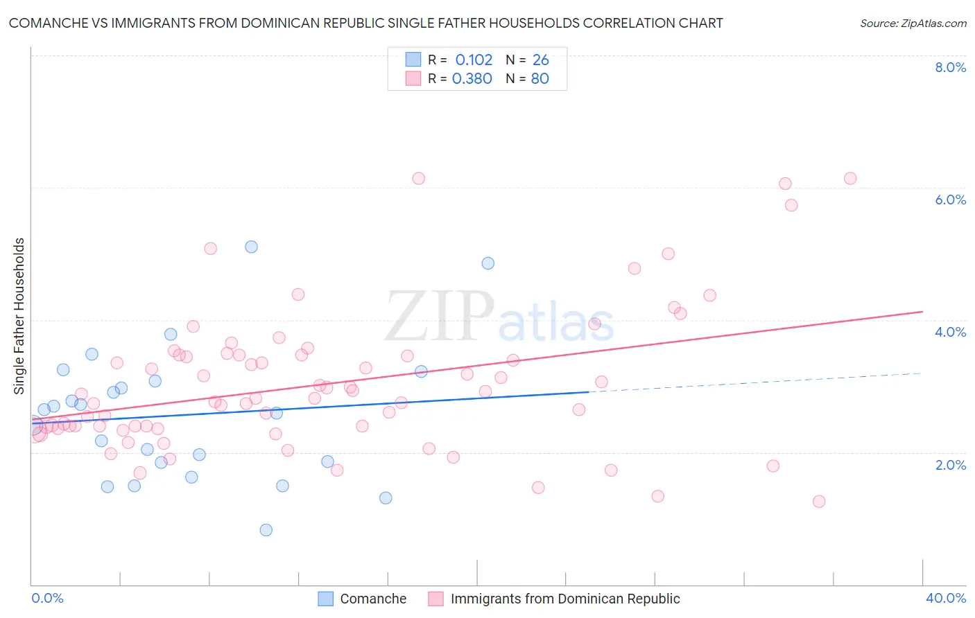 Comanche vs Immigrants from Dominican Republic Single Father Households
