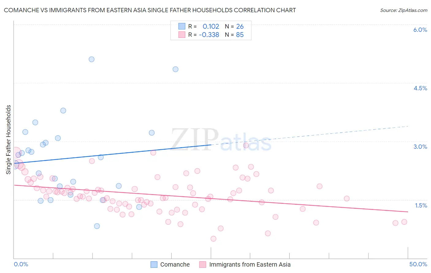 Comanche vs Immigrants from Eastern Asia Single Father Households