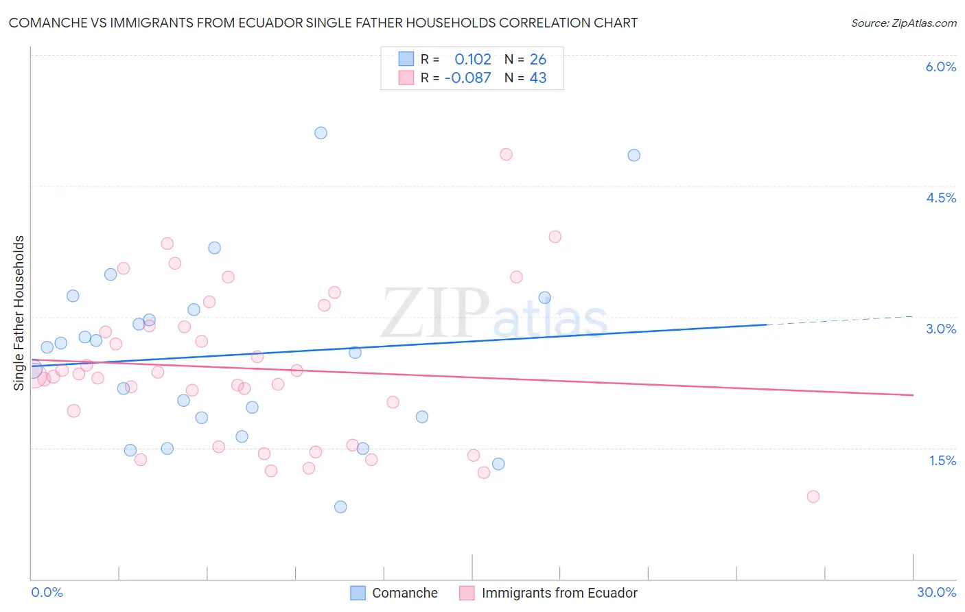 Comanche vs Immigrants from Ecuador Single Father Households