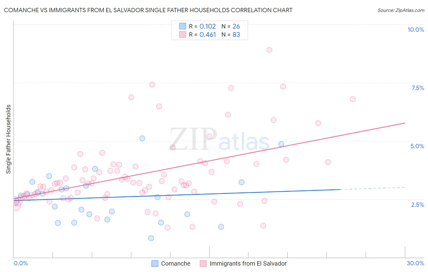 Comanche vs Immigrants from El Salvador Single Father Households