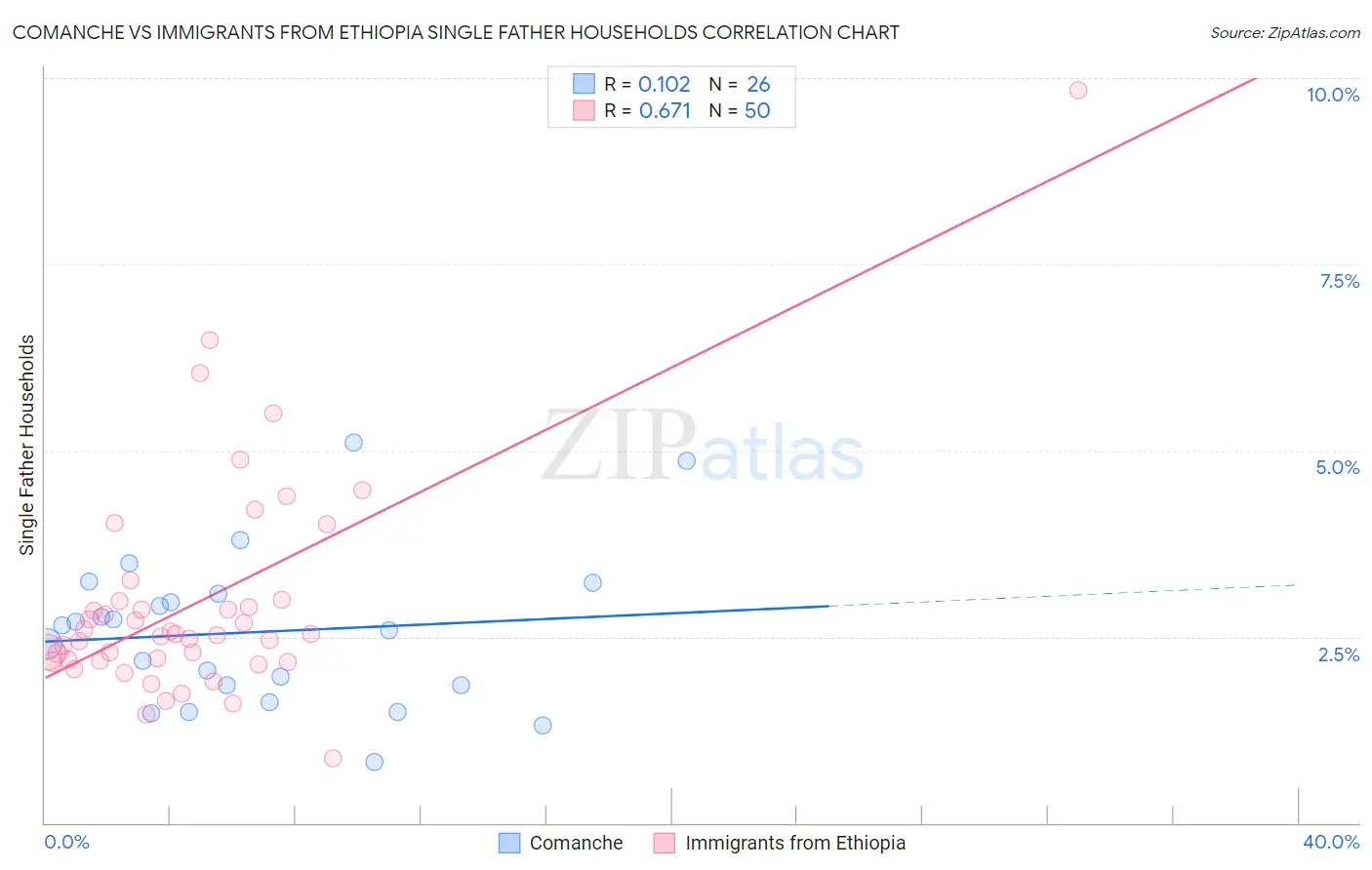 Comanche vs Immigrants from Ethiopia Single Father Households