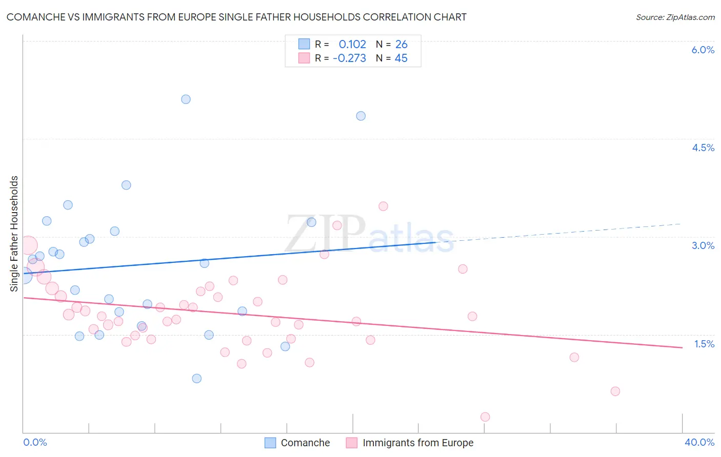 Comanche vs Immigrants from Europe Single Father Households