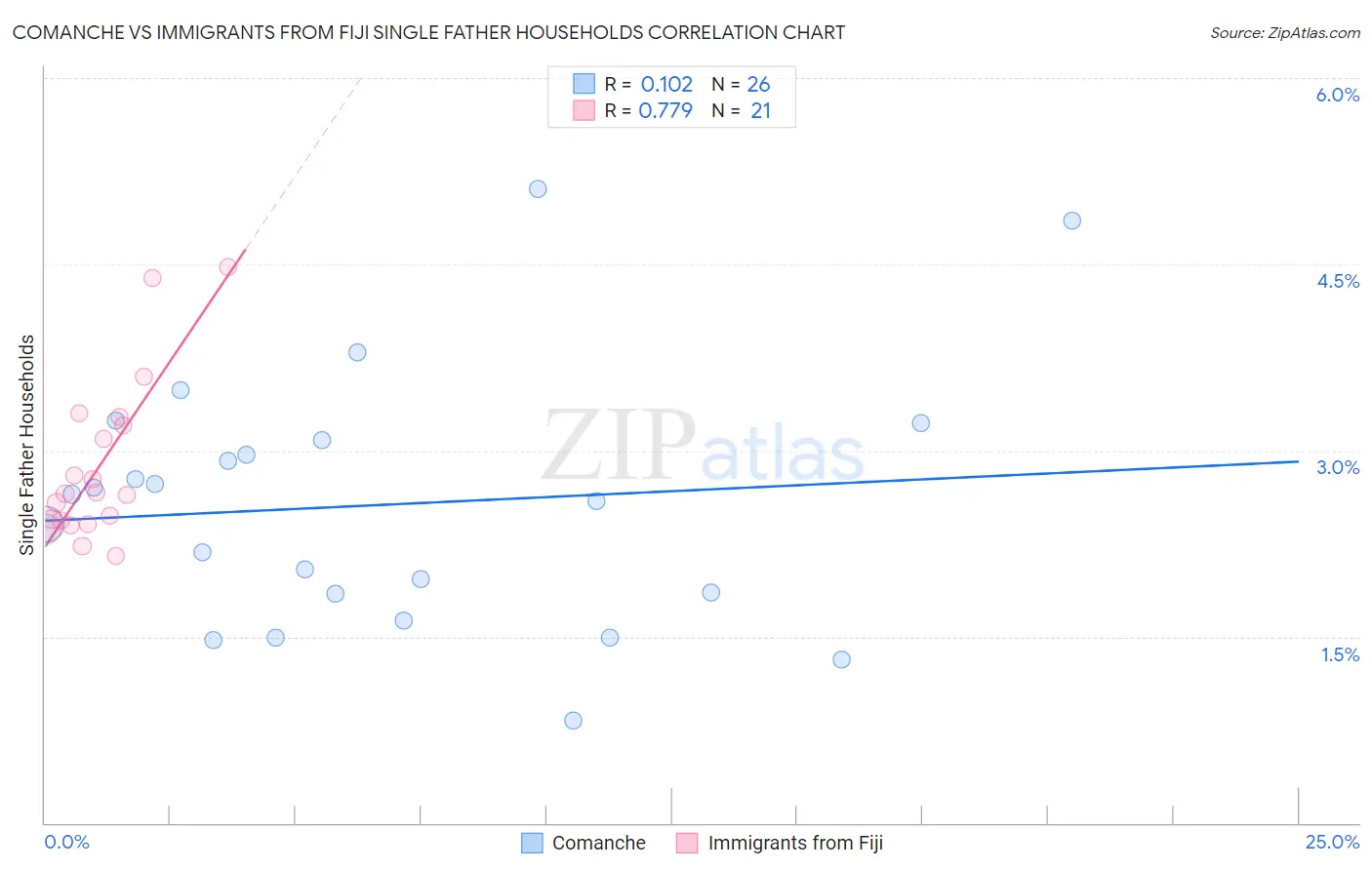 Comanche vs Immigrants from Fiji Single Father Households
