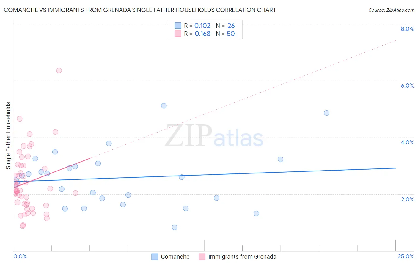 Comanche vs Immigrants from Grenada Single Father Households