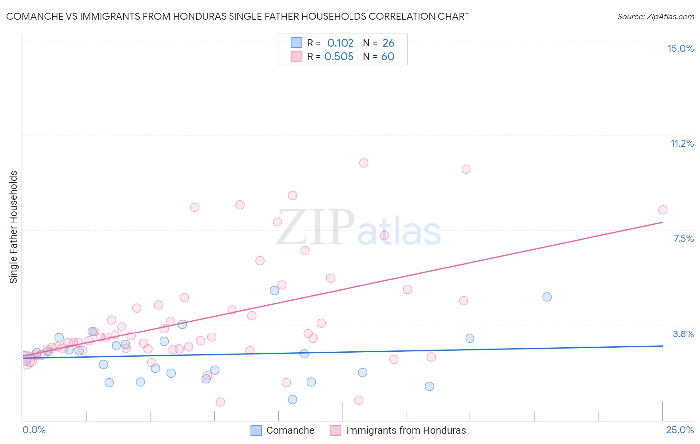 Comanche vs Immigrants from Honduras Single Father Households