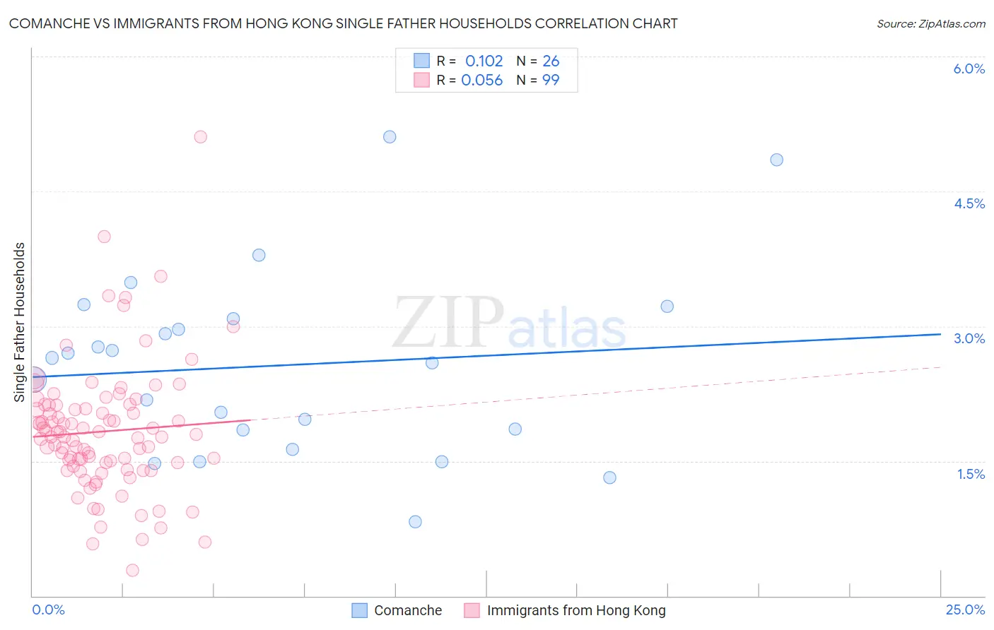 Comanche vs Immigrants from Hong Kong Single Father Households