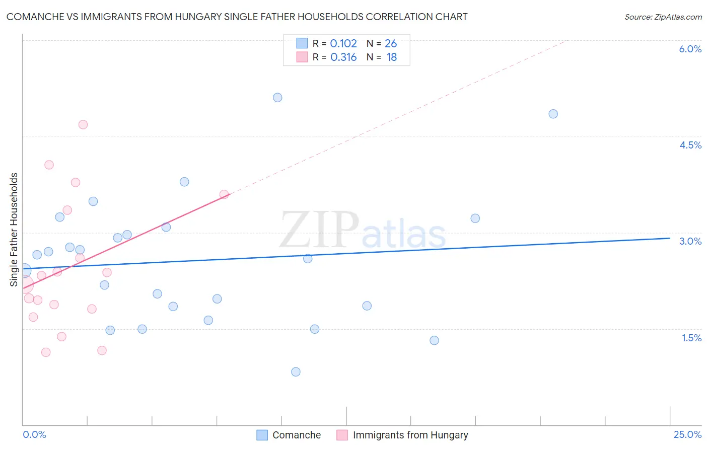 Comanche vs Immigrants from Hungary Single Father Households