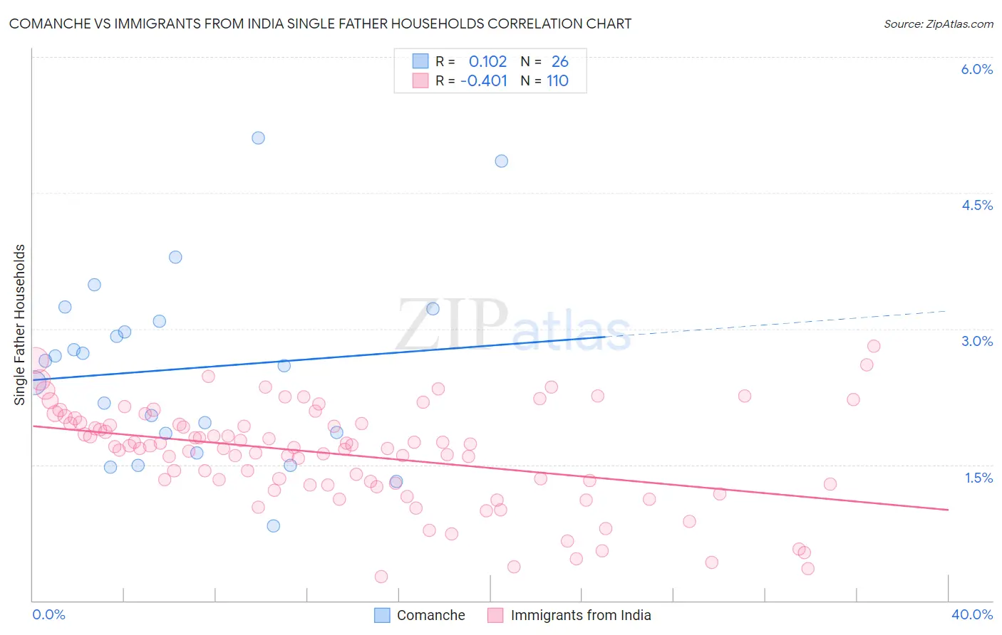 Comanche vs Immigrants from India Single Father Households