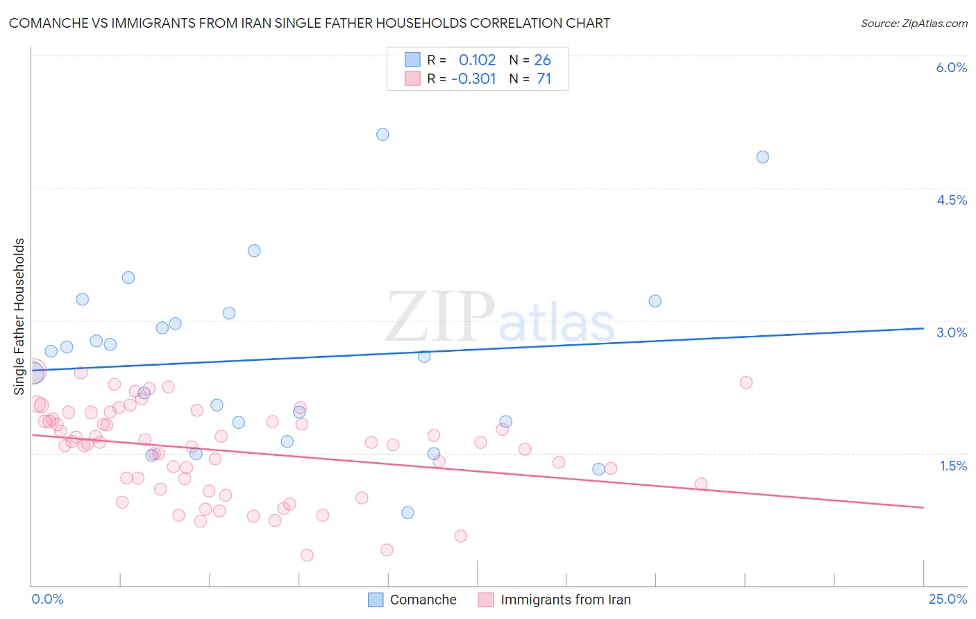 Comanche vs Immigrants from Iran Single Father Households