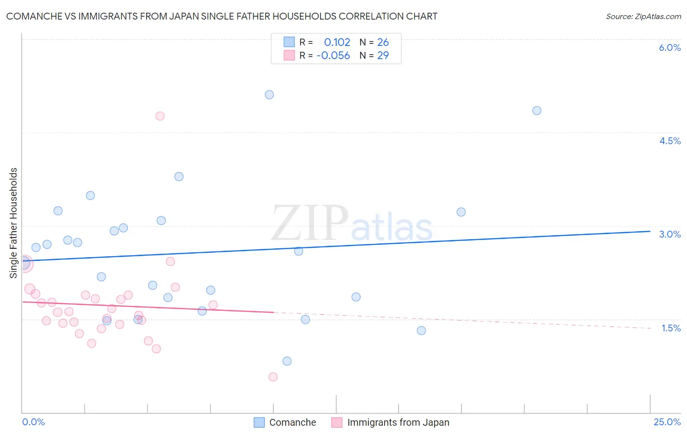 Comanche vs Immigrants from Japan Single Father Households