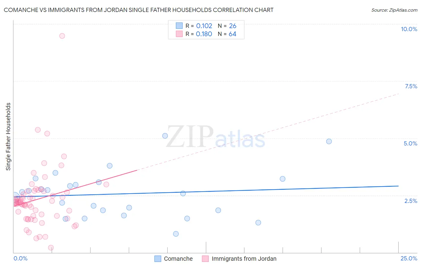 Comanche vs Immigrants from Jordan Single Father Households