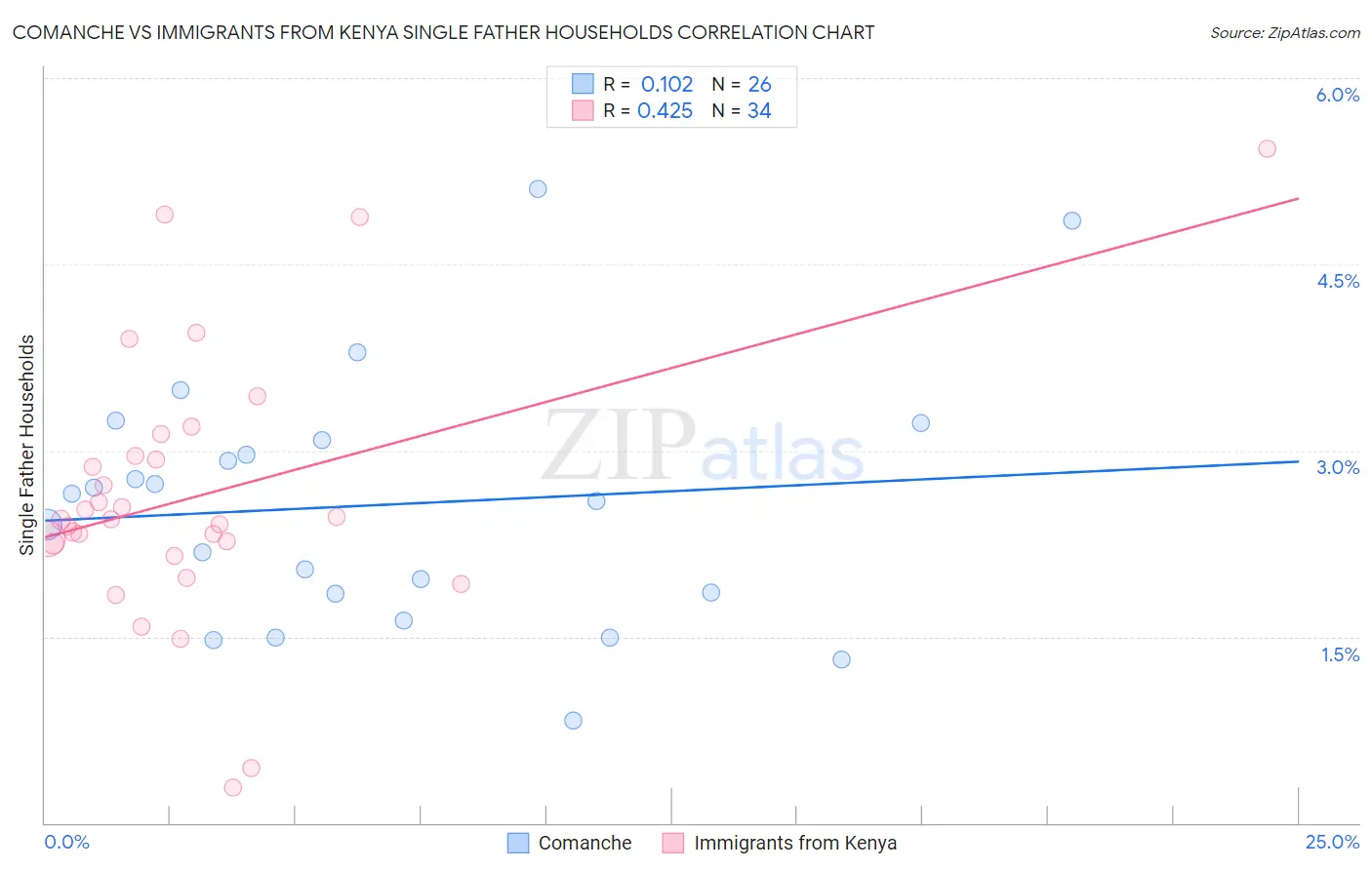 Comanche vs Immigrants from Kenya Single Father Households