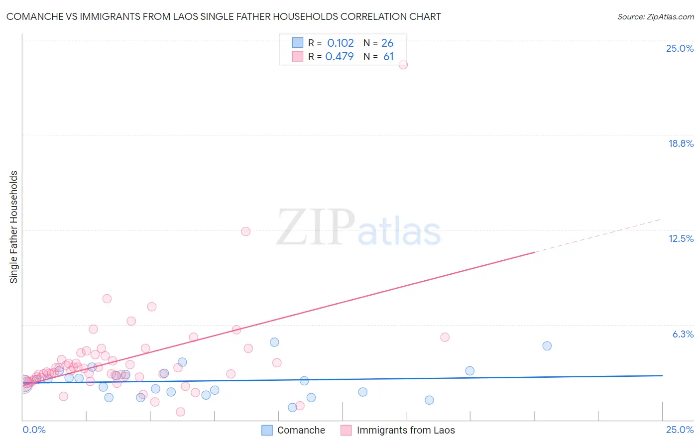 Comanche vs Immigrants from Laos Single Father Households