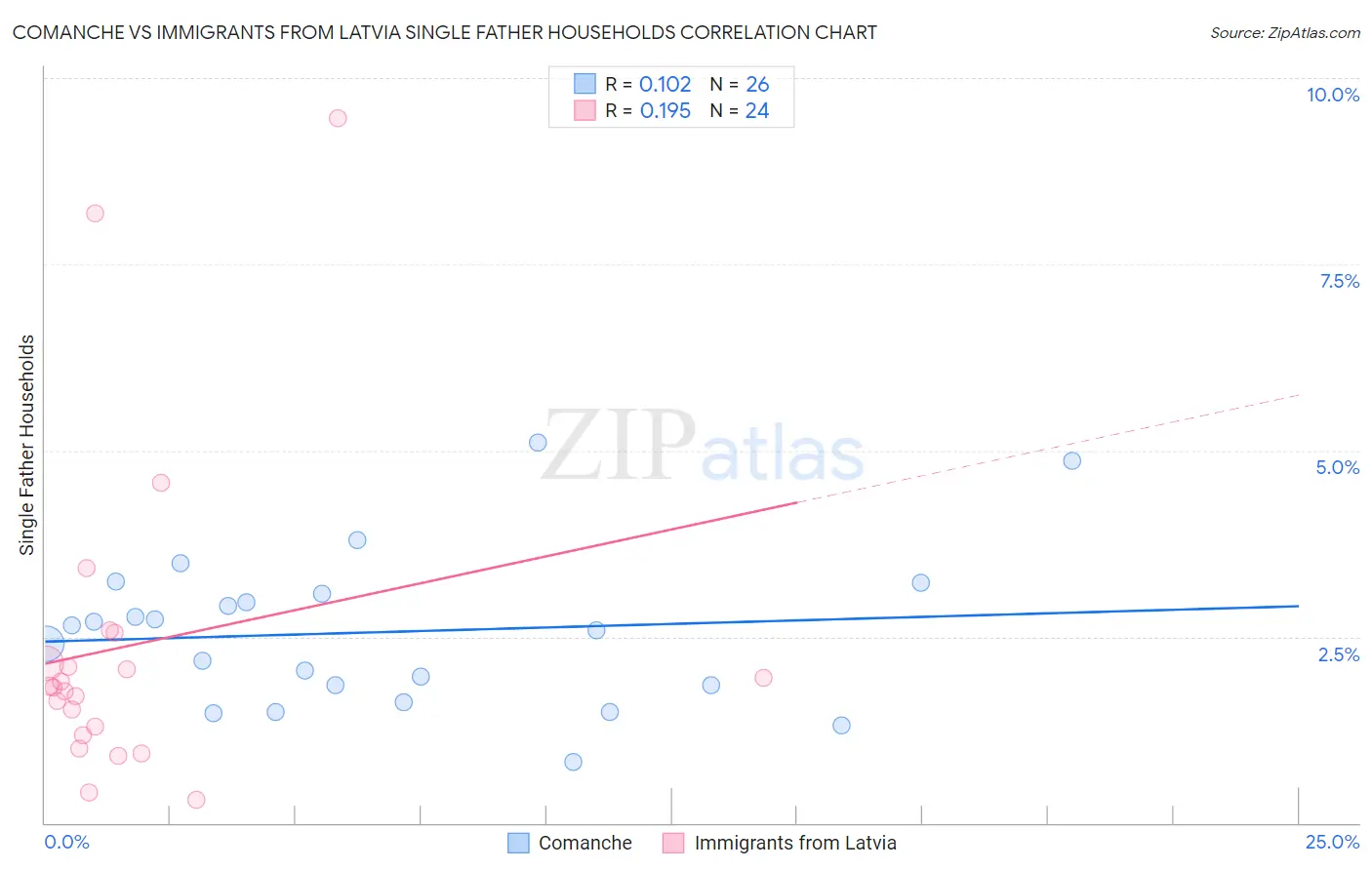 Comanche vs Immigrants from Latvia Single Father Households