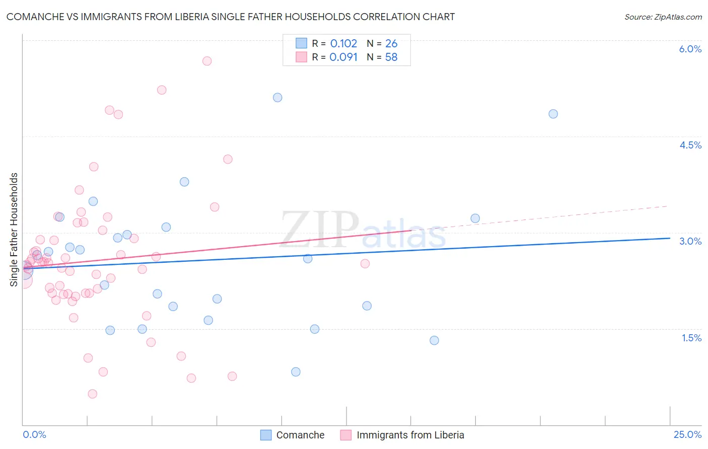 Comanche vs Immigrants from Liberia Single Father Households